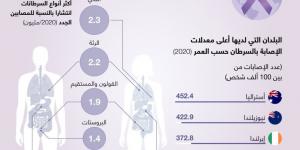 الكشف المبكر عن السرطان.. متى ينبغي أن تبدأ؟ - هرم مصر