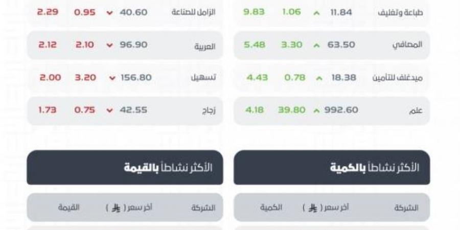 مؤشر سوق الأسهم السعودية يغلق مرتفعًا عند مستوى (10973.98) نقطة - هرم مصر