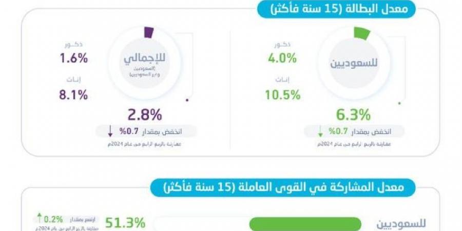 الإحصاء: انخفاض معدل البطالة إلى 6.3 % - هرم مصر