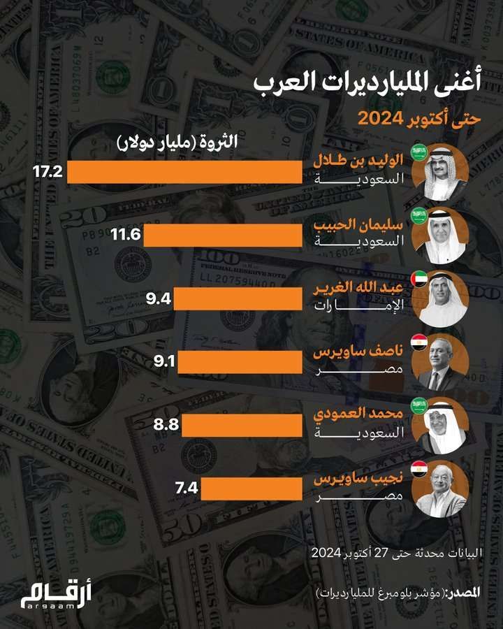 أغنى المليارديرات العرب حتى أكتوبر 2024