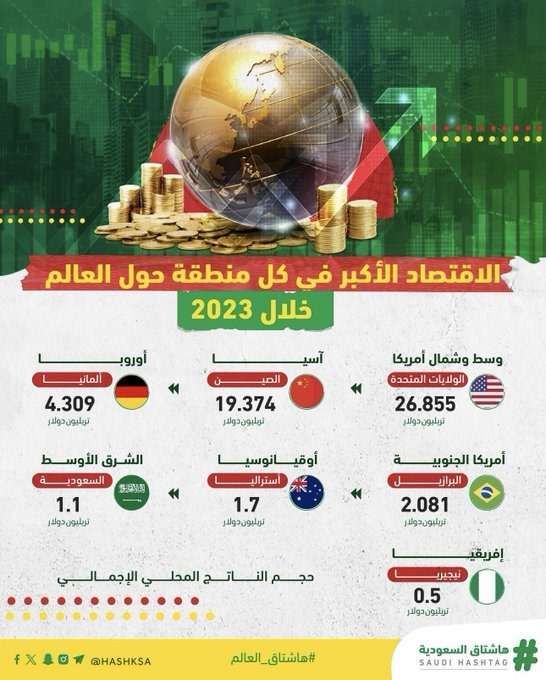 السعودية تتصدر اقتصادات الشرق الأوسط لعام 2023