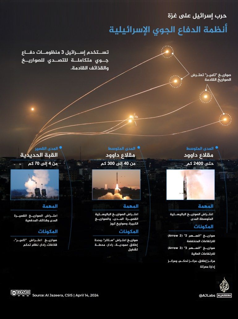 حرب إسرائيل على غزة أنظمة الدفاع الجوي الإسرائيلية