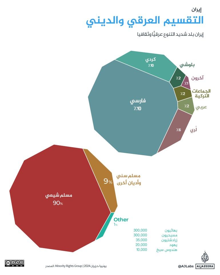 تصميم خاص - إنفوغراف - التقسيم العرقي والديني
