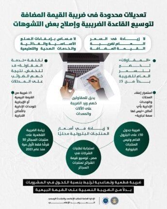 وزارة المالية: لا مساس بإعفاءات السلع الأساسية والغذائية والخدمات الصحية والتعليمية وزارة المالية: لا مساس بإعفاءات السلع الأساسية والغذائية والخدمات الصحية والتعليمية