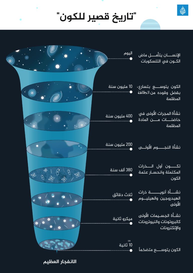 الكونيات (الجزيرة)