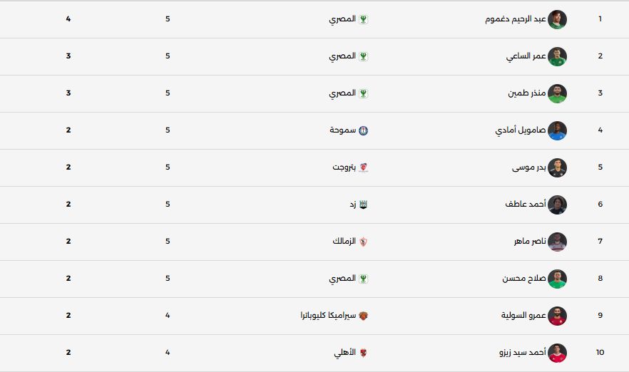 ترتيب هدافى الدورى