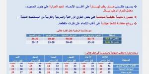 طقس اليوم الثلاثاء.. هيئة الأرصاد توضح الظواهر الجوية المتوقعة ودرجات الحرارة - هرم مصر