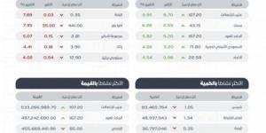 "تاسي" يغلق منخفضًا عند مستوى (11959.67) نقطة بتداولات بلغت (7) مليارات ريال