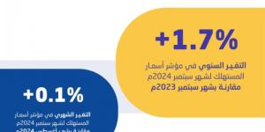 "هيئة الإحصاء": استقرار معدل التضخم في المملكة عند 1.7٪ خلال سبتمبر 2024