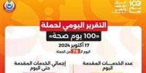 الصحة: حملة «100 يوم صحة» قدمت أكثر من 124 مليون خدمة مجانية خلال 78 يوما