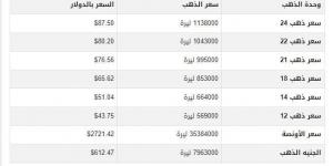 سعرالذهب في سوريا اليوم.. الأحد 20-10-2024