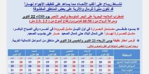 بيان بدرجات الحرارة.. «الأرصاد» توضح طقس الـ 6 أيام المقبلة