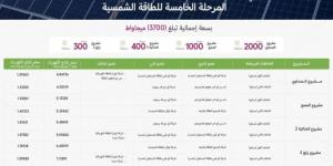 "السعودية لشراء الطاقة" تعلن عن قائمة التحالفات المرشحة لعددٍ من مشروعات المرحلة الخامسة للطاقة الشمسية