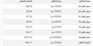 سعر الذهب في سوريا اليوم.. الأربعاء 23-10-2024