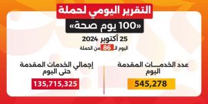 خالد عبدالغفار: حملة «100 يوم صحة» قدمت أكثر من 135.7 مليون خدمة مجانية خلال 86 يوما