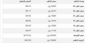 سعر الذهب في اليمن اليوم.. الأربعاء 30-10-2024