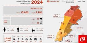 الصحة: 2986 شهيدا و13402 جريحا منذ بدء العدوان وحصيلة يوم أمس 18 شهيدا و83 جريحاً