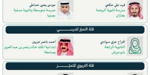 "تعليم جازان" يعتمد نتائج الفائزين بجائزة "متوهجون 2" - هرم مصر
