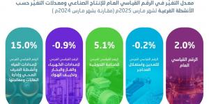 ارتفاع الرقم القياسي للإنتاج الصناعي في السعودية 2% خلال مارس - هرم مصر