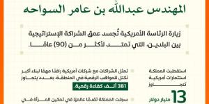 وزير الاتصالات: السعودية استقطبت استثمارات أمريكية بـ13 مليار دولار في عامين - هرم مصر