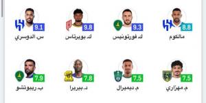 ثلاثي الهلال يقود تشكيلة الجولة 32 من دوري روشن  - هرم مصر