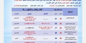 العظمى بالقاهرة 33° وأسوان 39°.. الأرصاد تكشف حالة الطقس اليوم السبت 31 مايو 2025 - هرم مصر