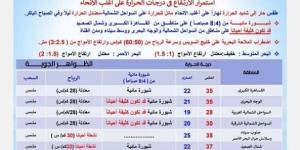 «الأرصاد» تكشف حالة الطقس أول أيام عيد الأضحى 2025 ودرجات الحرارة المتوقعة - هرم مصر