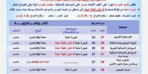 العظمى بالقاهرة 37° وأسوان 42°.. الأرصاد تكشف حالة الطقس اليوم الأربعاء 11 يونيو 2025 - هرم مصر