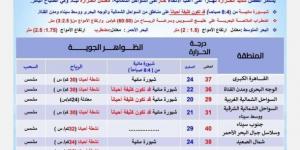 "الأرصاد" تحذر من طقس شديد الحرارة اليوم وشبورة مائية كثيفة على بعض الطرق - هرم مصر