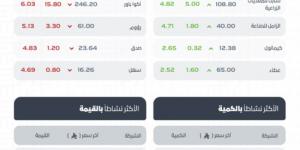مؤشر سوق الأسهم السعودية يغلق منخفضًا عند مستوى 10713 نقطة - هرم مصر