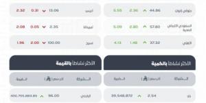 مؤشر سوق الأسهم السعودية يُغلق مرتفعًا عند مستوى 11244 نقطة - هرم مصر