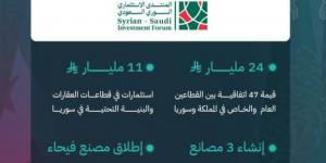 الوفد السعودي الاستثماري يختتم زيارته إلى سوريا بإعلان اتفاقيات تقارب 24 مليار ريال - هرم مصر