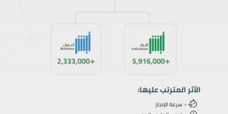 8.2 مليون عملية إلكترونية عبر أبشر⁩ خلال أغسطس 2024م - هرم مصر