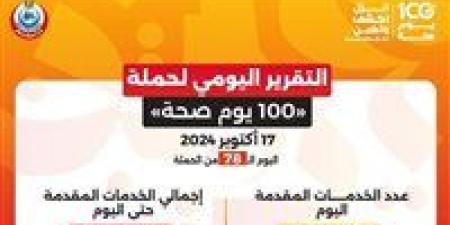 الصحة: حملة «100 يوم صحة» قدمت أكثر من 124 مليون خدمة مجانية خلال 78 يوما