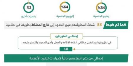 الداخلية⁩ تضبط 21 ألف مخالف لأنظمة الإقامة والعمل وأمن الحدود خلال أسبوع