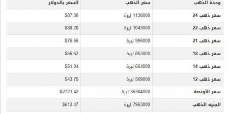 سعرالذهب في سوريا اليوم.. الأحد 20-10-2024