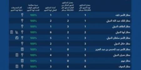 "الطيران المدني" تُصدر تصنيف مقدِّمي خدمات النقل الجوي والمطارات لشهر سبتمبر الماضي