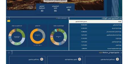 موقع إلكتروني يعرض سير العمل في المشاريع التي يقرها مجلس الوزراء