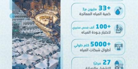 المياه الوطنية توزع 45 مليون م3 من المياه خلال موسم حج 1446هـ - هرم مصر