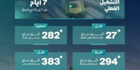 سار: قطار المشاعر ينقل (1.87) مليون راكب خلال موسم حج 1446هـ - هرم مصر