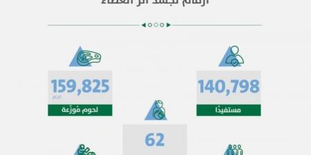 أمانة الرياض: (160) طنًا من لحوم الأضاحي وأكثر من (140) ألف مستفيد من مبادرة ثلث الأضحية - هرم مصر