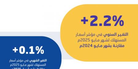 هيئة الإحصاء: استقرار معدل التضخم في المملكة عند2.2% خلال مايو 2025 - هرم مصر