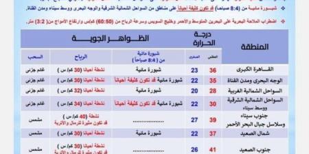 العظمى بالقاهرة 36° وأسوان 43°.. الأرصاد تكشف حالة الطقس اليوم الأحد 15 يونيو 2025 - هرم مصر
