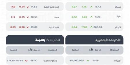 تاسي يغلق مرتفعًا عند مستوى (10867) نقطة - هرم مصر