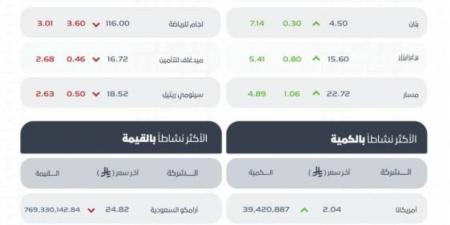 مؤشر سوق الأسهم السعودية يغلق مرتفعًا عند مستوى 10610 نقاط - هرم مصر