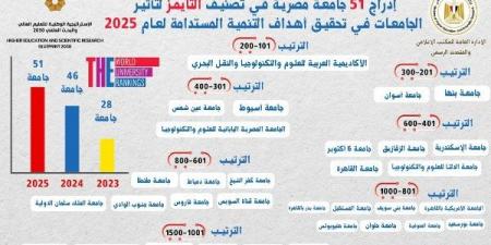 51 جامعة مصرية تتألق عالميًا بتصنيف التايمز للتأثير 2025.. والأكاديمية العربية وأسوان وبنها في الصدارة - هرم مصر