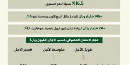الائتمان المصرفي السعودي ينمو بأكثر من 443 مليار ريال بنهاية أبريل 2025م - هرم مصر