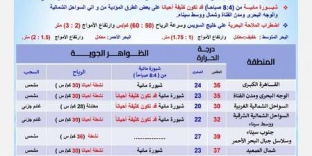 الأرصاد: طقس شديد الحرارة اليوم الجمعة 20 يونيو 2025.. وشبورة مائية على بعض المناطق - هرم مصر