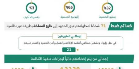 خلال أسبوع.. ضبط 12066 مخالفًا لأنظمة الإقامة وأمن الحدود - هرم مصر