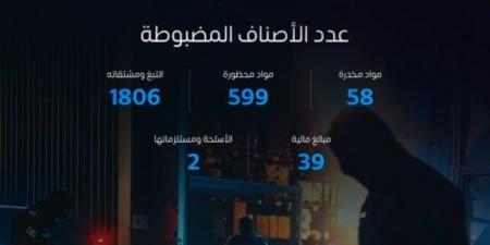خلال أسبوع.. المنافذ الجمركية تسجل 1084 حالة ضبط للممنوعات - هرم مصر